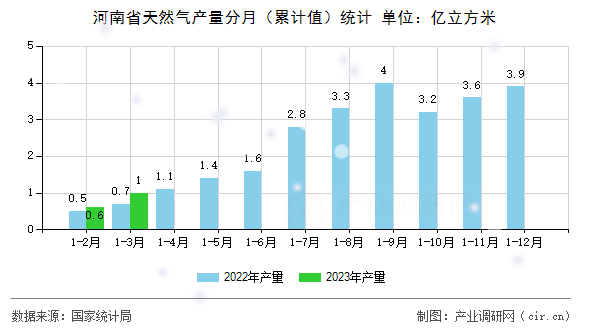 河南省天然氣產(chǎn)量分月（累計值）統(tǒng)計
