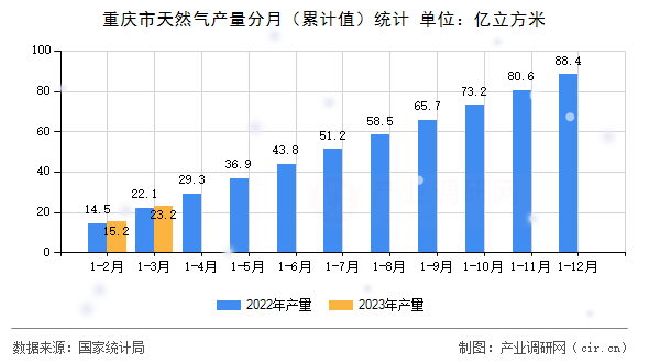 重慶市天然氣產(chǎn)量分月（累計(jì)值）統(tǒng)計(jì)