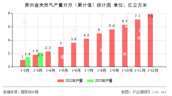 貴州省天然氣產(chǎn)量分月（累計值）統(tǒng)計圖