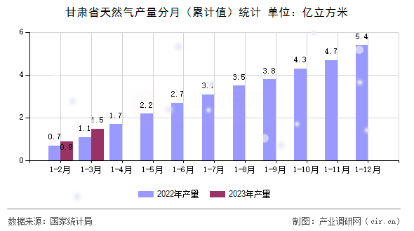 甘肅省天然氣產(chǎn)量分月（累計值）統(tǒng)計