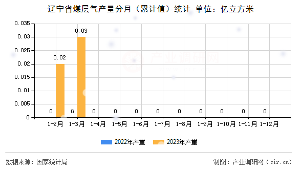 遼寧省煤層氣產(chǎn)量分月（累計(jì)值）統(tǒng)計(jì)