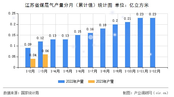 江蘇省煤層氣產(chǎn)量分月（累計(jì)值）統(tǒng)計(jì)圖