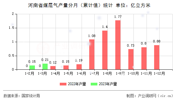 河南省煤層氣產(chǎn)量分月（累計值）統(tǒng)計