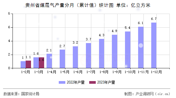 貴州省煤層氣產(chǎn)量分月（累計值）統(tǒng)計圖
