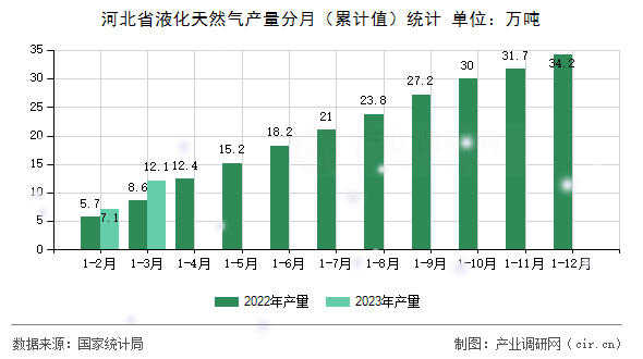 河北省液化天然氣產(chǎn)量分月（累計值）統(tǒng)計