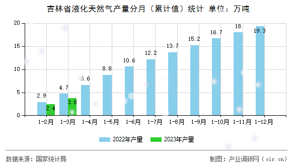 吉林省液化天然氣產(chǎn)量分月（累計(jì)值）統(tǒng)計(jì)