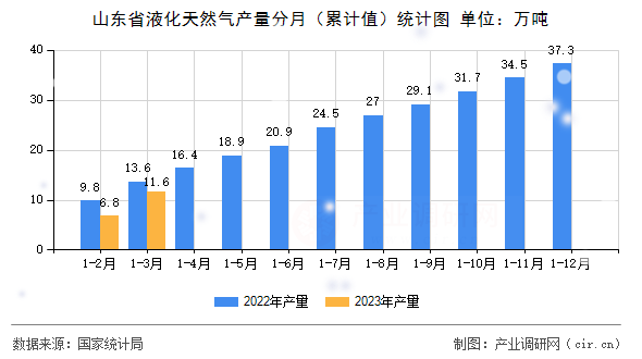 山東省液化天然氣產量分月（累計值）統計圖