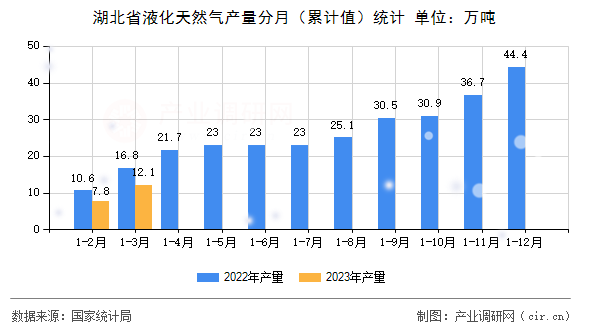 湖北省液化天然氣產(chǎn)量分月（累計值）統(tǒng)計