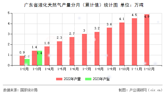 廣東省液化天然氣產(chǎn)量分月（累計(jì)值）統(tǒng)計(jì)圖