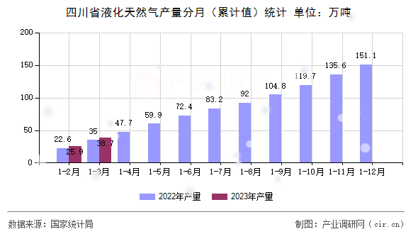 四川省液化天然氣產(chǎn)量分月（累計(jì)值）統(tǒng)計(jì)