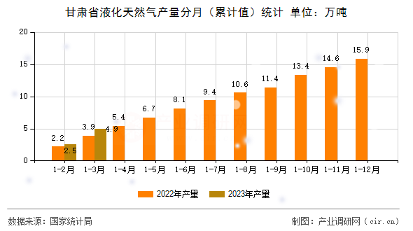 甘肅省液化天然氣產(chǎn)量分月（累計(jì)值）統(tǒng)計(jì)