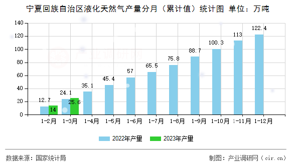 寧夏回族自治區(qū)液化天然氣產(chǎn)量分月（累計(jì)值）統(tǒng)計(jì)圖