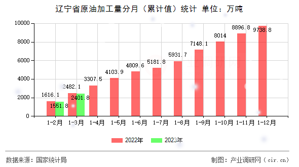 遼寧省原油加工量分月（累計值）統(tǒng)計
