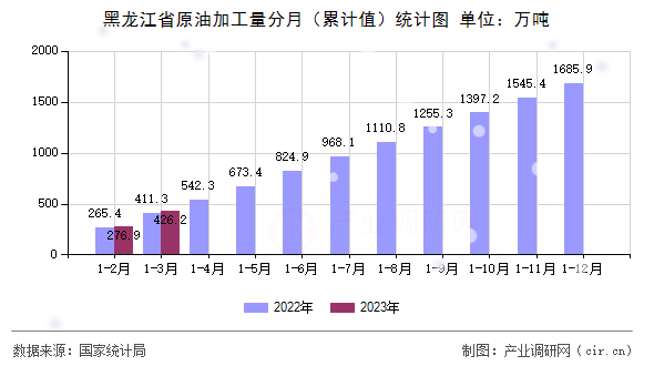 黑龍江省原油加工量分月（累計(jì)值）統(tǒng)計(jì)圖