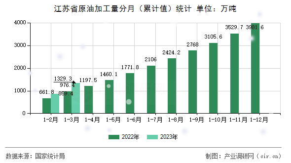 江蘇省原油加工量分月（累計值）統(tǒng)計