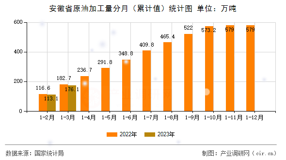 安徽省原油加工量分月（累計(jì)值）統(tǒng)計(jì)圖