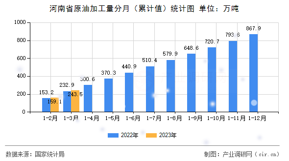 河南省原油加工量分月（累計值）統(tǒng)計圖