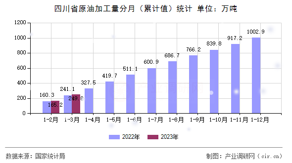 四川省原油加工量分月（累計(jì)值）統(tǒng)計(jì)