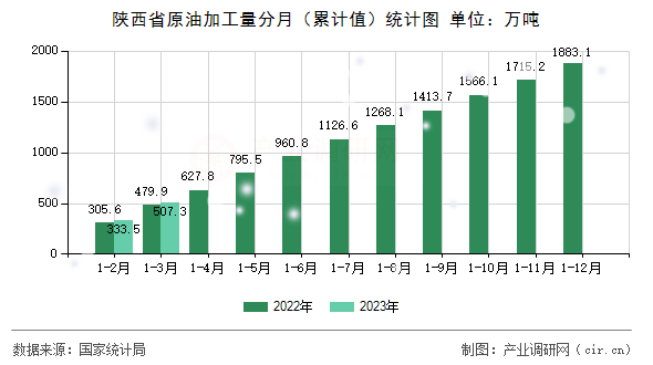 陜西省原油加工量分月（累計值）統(tǒng)計圖