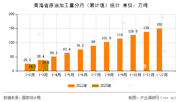 青海省原油加工量分月（累計值）統(tǒng)計