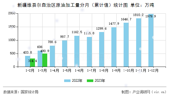 新疆維吾爾自治區(qū)原油加工量分月（累計(jì)值）統(tǒng)計(jì)圖