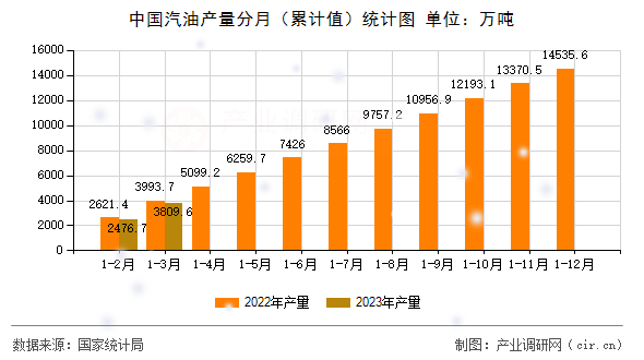 中國汽油產(chǎn)量分月（累計(jì)值）統(tǒng)計(jì)圖