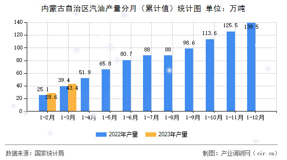 內(nèi)蒙古自治區(qū)汽油產(chǎn)量分月（累計(jì)值）統(tǒng)計(jì)圖