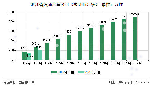浙江省汽油產(chǎn)量分月（累計值）統(tǒng)計
