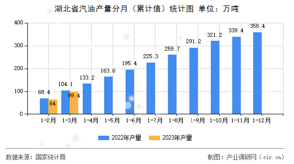 湖北省汽油產(chǎn)量分月（累計(jì)值）統(tǒng)計(jì)圖