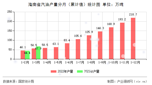 海南省汽油產(chǎn)量分月（累計值）統(tǒng)計圖