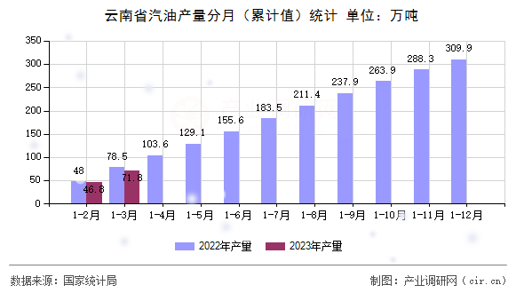 云南省汽油產(chǎn)量分月（累計(jì)值）統(tǒng)計(jì)