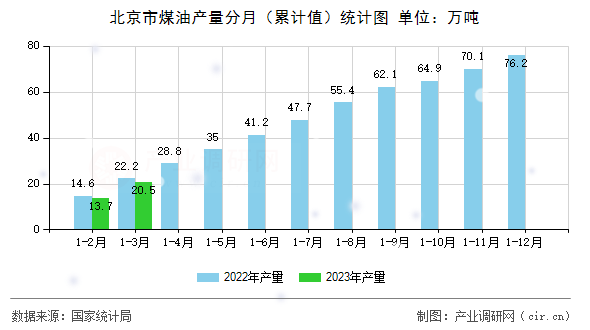 北京市煤油產量分月（累計值）統計圖