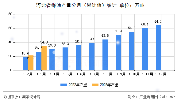 河北省煤油產(chǎn)量分月（累計值）統(tǒng)計