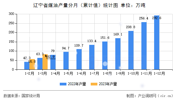 遼寧省煤油產(chǎn)量分月（累計值）統(tǒng)計圖