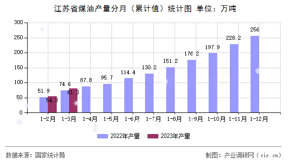 江蘇省煤油產(chǎn)量分月（累計(jì)值）統(tǒng)計(jì)圖
