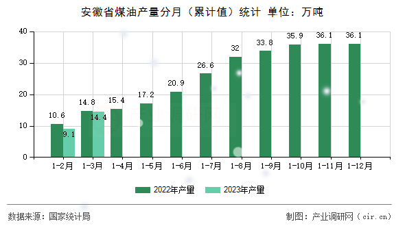 安徽省煤油產(chǎn)量分月（累計(jì)值）統(tǒng)計(jì)
