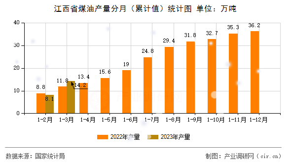 江西省煤油產(chǎn)量分月（累計值）統(tǒng)計圖