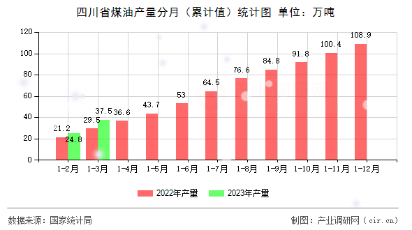 四川省煤油產(chǎn)量分月（累計(jì)值）統(tǒng)計(jì)圖