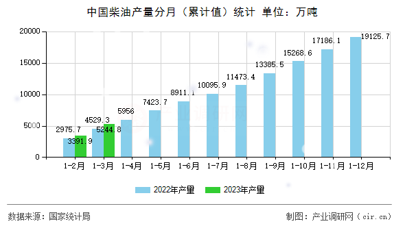 中國柴油產(chǎn)量分月（累計(jì)值）統(tǒng)計(jì)