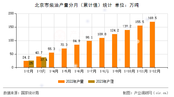 北京市柴油產(chǎn)量分月（累計(jì)值）統(tǒng)計(jì)