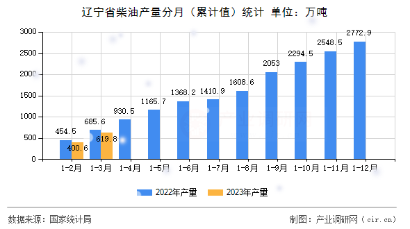 遼寧省柴油產(chǎn)量分月（累計(jì)值）統(tǒng)計(jì)