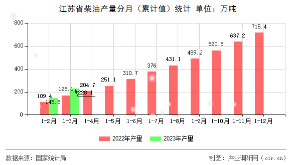 江蘇省柴油產(chǎn)量分月（累計(jì)值）統(tǒng)計(jì)