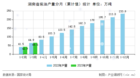 湖南省柴油產(chǎn)量分月（累計(jì)值）統(tǒng)計(jì)