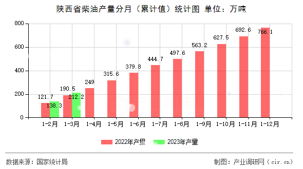 陜西省柴油產(chǎn)量分月（累計值）統(tǒng)計圖