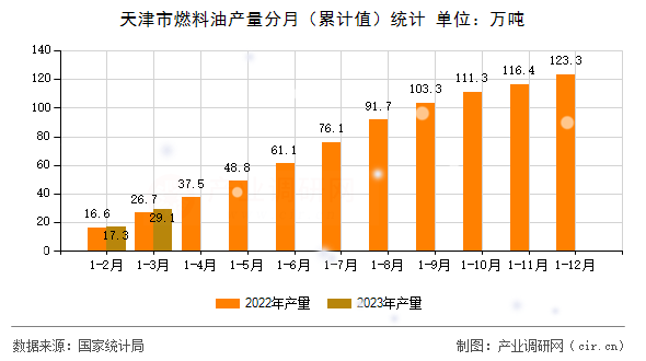 天津市燃料油產(chǎn)量分月（累計值）統(tǒng)計