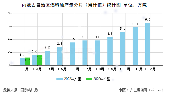 內蒙古自治區(qū)燃料油產量分月（累計值）統(tǒng)計圖