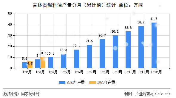 吉林省燃料油產(chǎn)量分月（累計值）統(tǒng)計