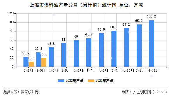 上海市燃料油產(chǎn)量分月（累計值）統(tǒng)計圖