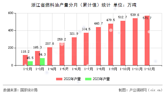 浙江省燃料油產(chǎn)量分月（累計(jì)值）統(tǒng)計(jì)