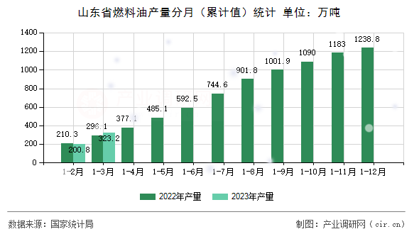 山東省燃料油產(chǎn)量分月（累計值）統(tǒng)計